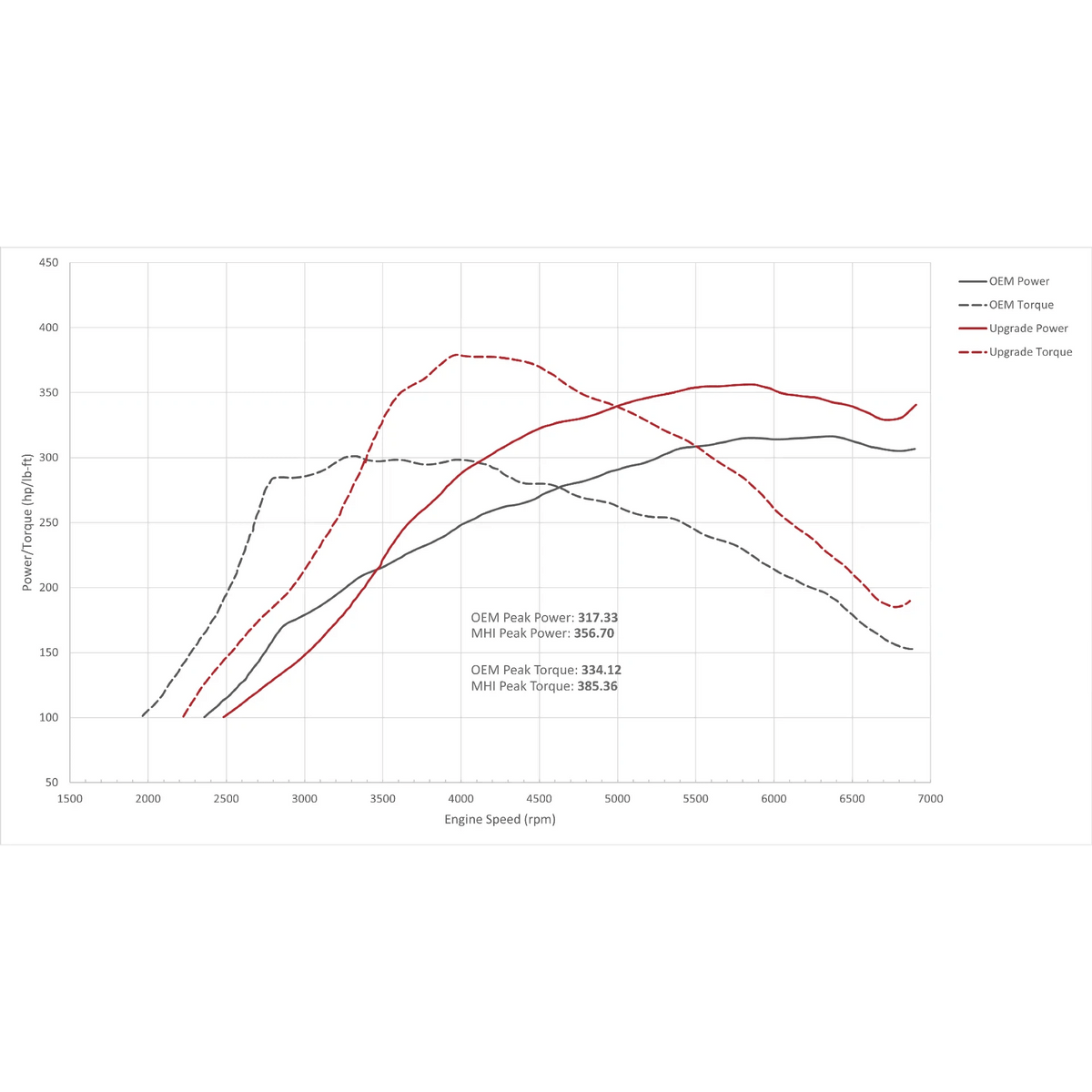 Full Race MHI Honda 2.0L Stage 2 Turbo Upgrade - Saikospeed