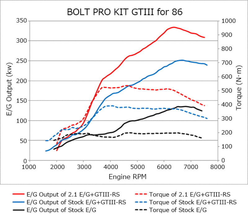 HKS 86/BRZ GTIII-RS TURBO PRO KIT - Saikospeed