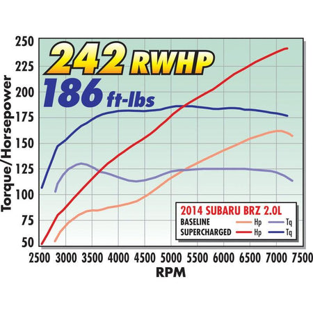 Edelbrock Supercharger Stage 1 - Street Kit 12-19 Scion FR-S/Subaru BRZ/Toyota GT86 2.0L - No Tuner - Saikospeed