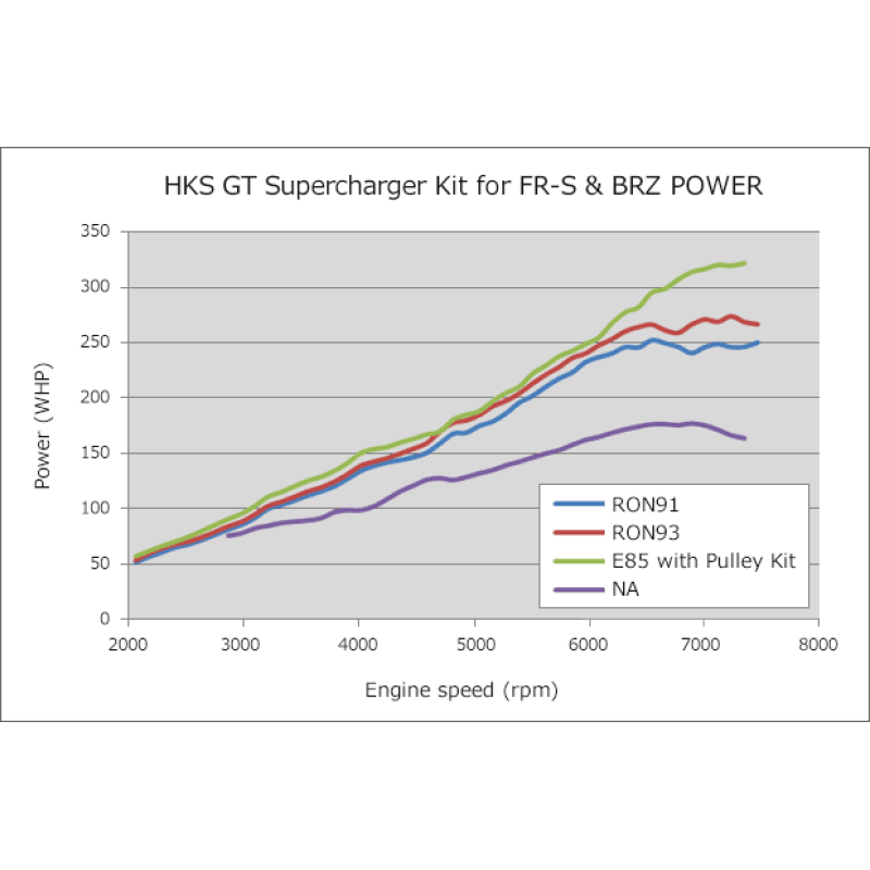HKS GT2 S/C SYSTEM ECU PACKAGE FR-S-86/BRZ - Saikospeed