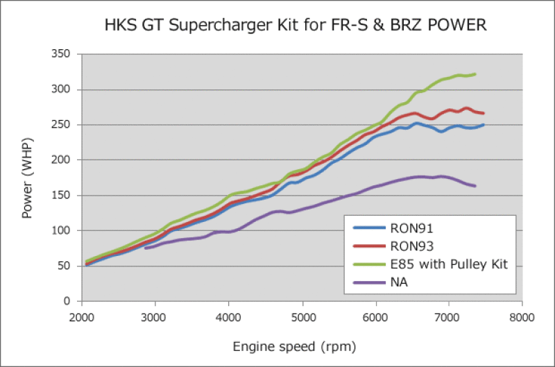 HKS GT2 S/C SYSTEM Pro FR-S/86/BRZ - Saikospeed